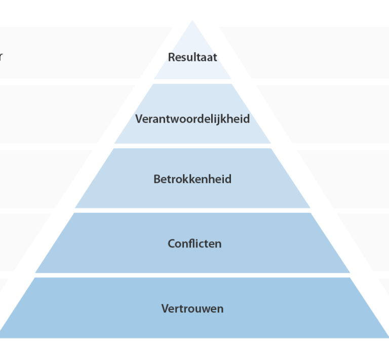 Lencioni piramide voor high performing teams Lencioni